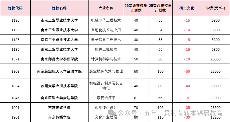 锦晨教育发布2026年五年一贯制高职“专转本”（非师范类）计划变化